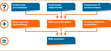 Diagram depicting the MIS process