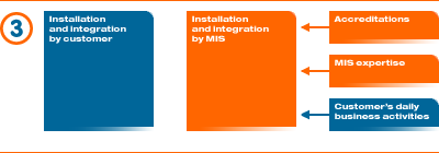 Diagram depicting installation and integration elements