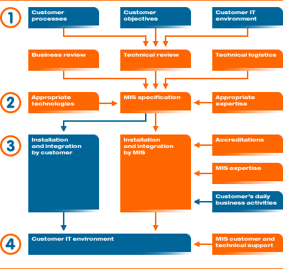 Diagram depicting MIS's consultancy methodology